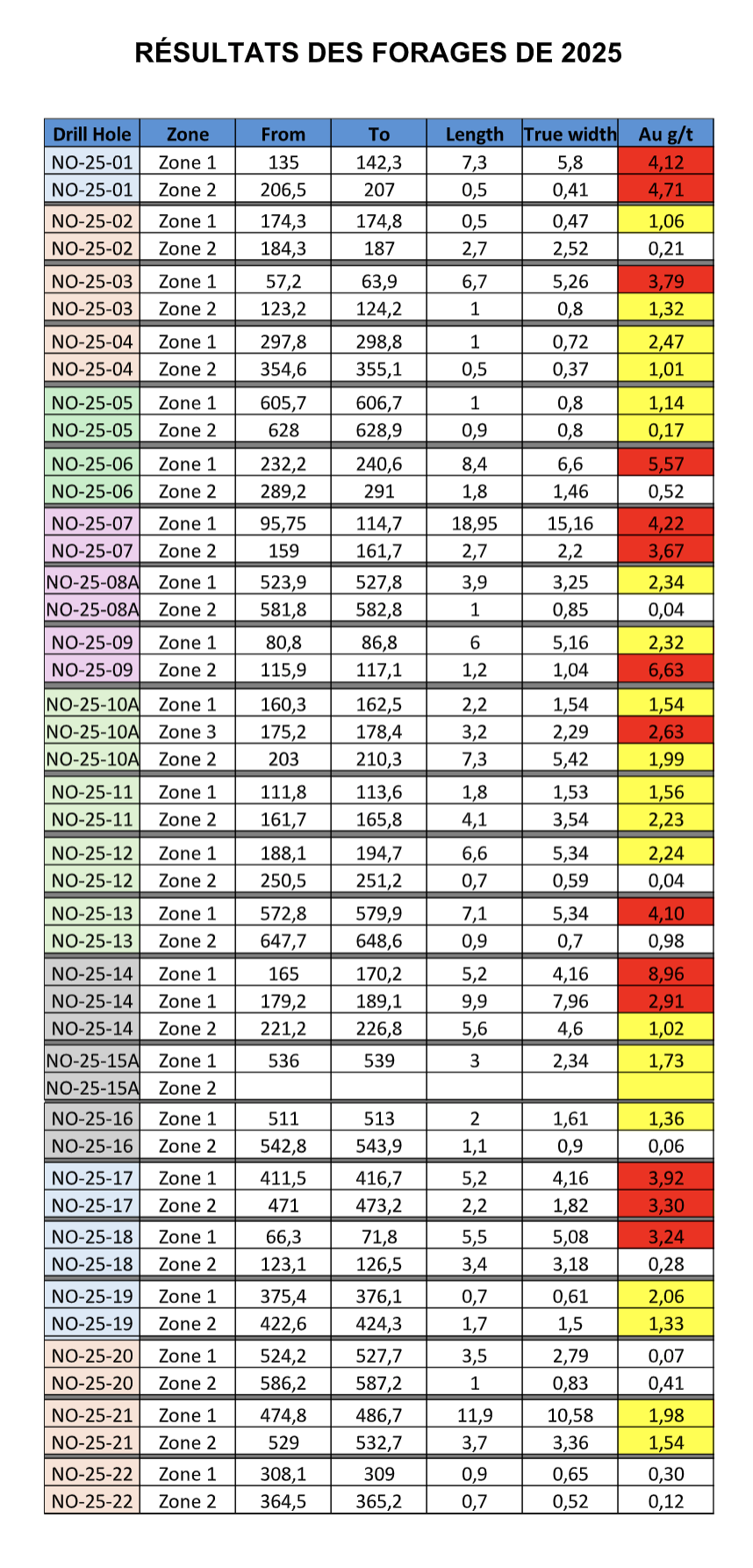 RÉSULTATS DES FORAGES DE 2025